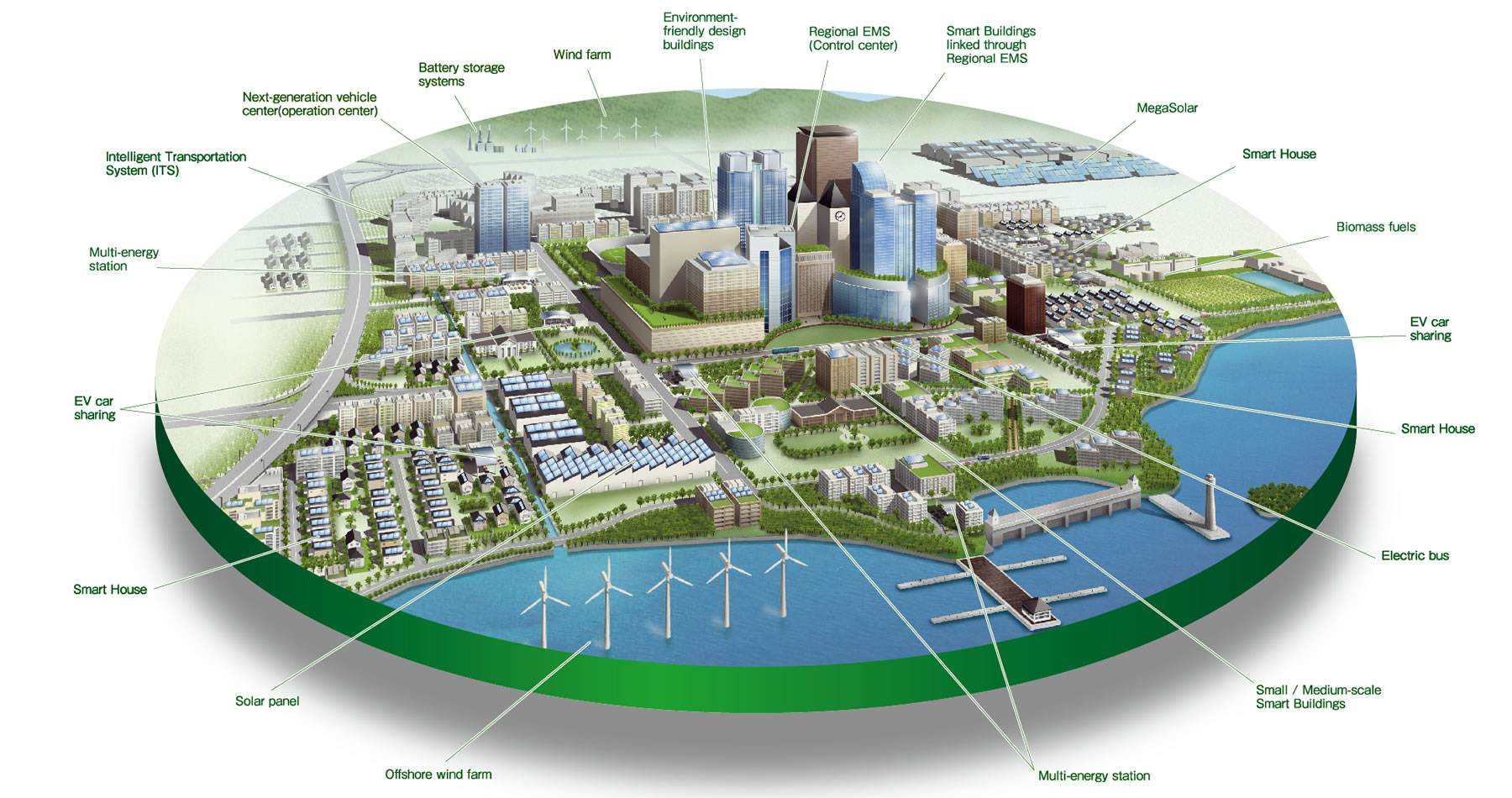 La tecnología de almacenamiento de energía promueve el desarrollo de ciudades inteligentes.